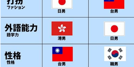臺港日韓男生大比較