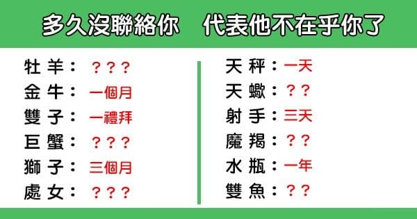 「你已經出局了」!12星座 多久沒找你代表他「已經不愛了」!